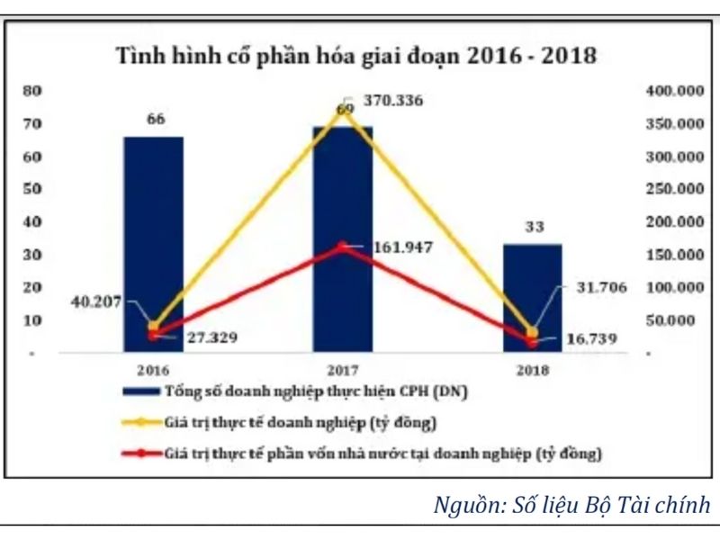 Cổ phần hóa doanh nghiệp nhà nước giai đoạn từ năm 2016 đến nay